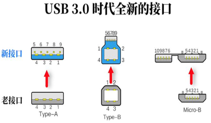 福建usb3.0时代